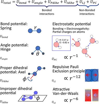 Mechanistic Understanding From Molecular Dynamics Simulation in Pharmaceutical Research 1: Drug Delivery